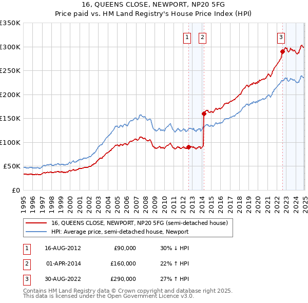 16, QUEENS CLOSE, NEWPORT, NP20 5FG: Price paid vs HM Land Registry's House Price Index