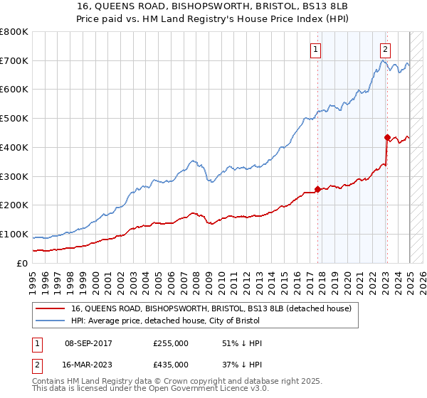 16, QUEENS ROAD, BISHOPSWORTH, BRISTOL, BS13 8LB: Price paid vs HM Land Registry's House Price Index
