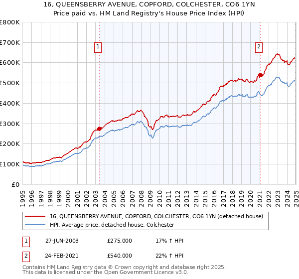 16, QUEENSBERRY AVENUE, COPFORD, COLCHESTER, CO6 1YN: Price paid vs HM Land Registry's House Price Index