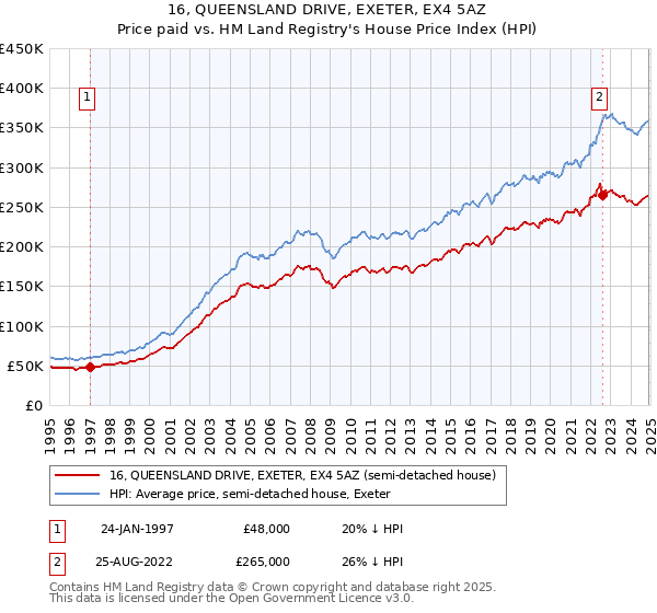 16, QUEENSLAND DRIVE, EXETER, EX4 5AZ: Price paid vs HM Land Registry's House Price Index
