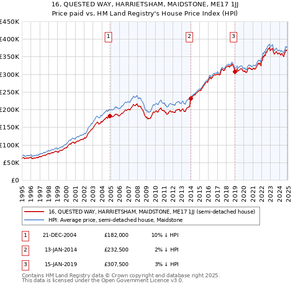 16, QUESTED WAY, HARRIETSHAM, MAIDSTONE, ME17 1JJ: Price paid vs HM Land Registry's House Price Index