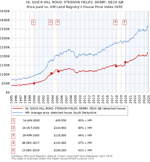 16, QUICK HILL ROAD, STENSON FIELDS, DERBY, DE24 3JB: Price paid vs HM Land Registry's House Price Index