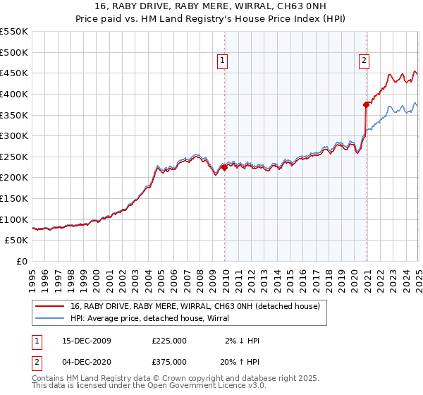 16, RABY DRIVE, RABY MERE, WIRRAL, CH63 0NH: Price paid vs HM Land Registry's House Price Index
