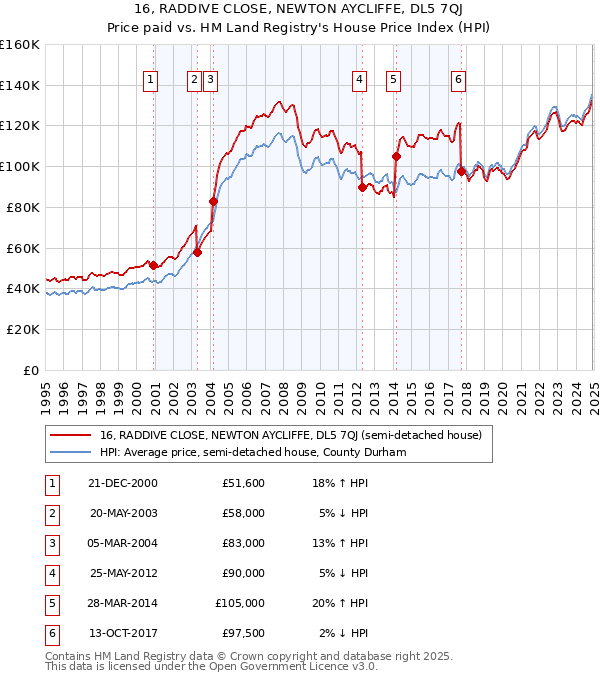 16, RADDIVE CLOSE, NEWTON AYCLIFFE, DL5 7QJ: Price paid vs HM Land Registry's House Price Index