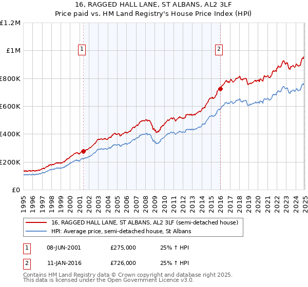 16, RAGGED HALL LANE, ST ALBANS, AL2 3LF: Price paid vs HM Land Registry's House Price Index