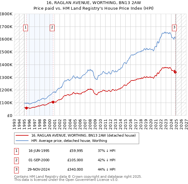 16, RAGLAN AVENUE, WORTHING, BN13 2AW: Price paid vs HM Land Registry's House Price Index
