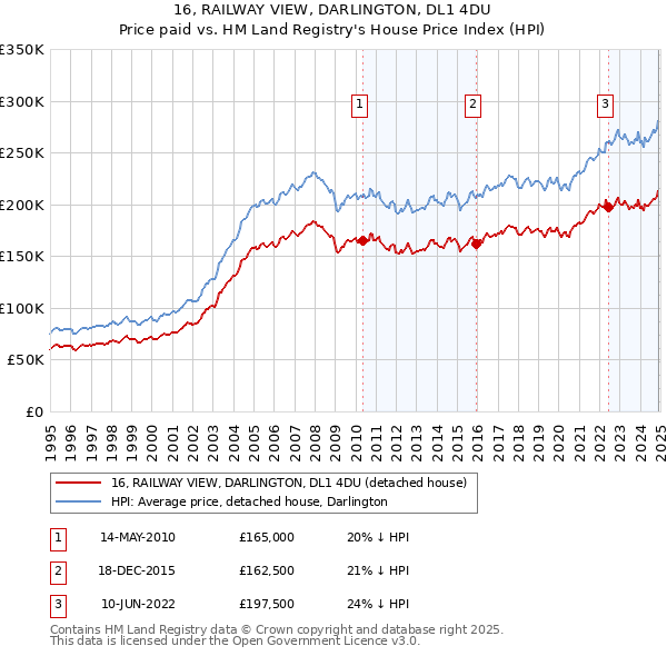 16, RAILWAY VIEW, DARLINGTON, DL1 4DU: Price paid vs HM Land Registry's House Price Index