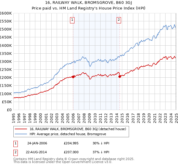 16, RAILWAY WALK, BROMSGROVE, B60 3GJ: Price paid vs HM Land Registry's House Price Index