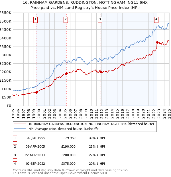 16, RAINHAM GARDENS, RUDDINGTON, NOTTINGHAM, NG11 6HX: Price paid vs HM Land Registry's House Price Index