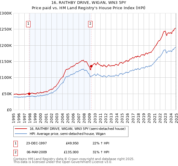 16, RAITHBY DRIVE, WIGAN, WN3 5PY: Price paid vs HM Land Registry's House Price Index