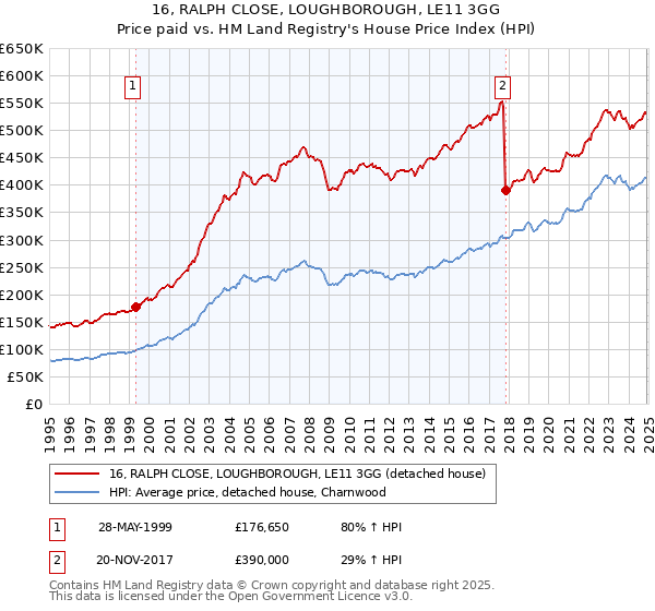 16, RALPH CLOSE, LOUGHBOROUGH, LE11 3GG: Price paid vs HM Land Registry's House Price Index