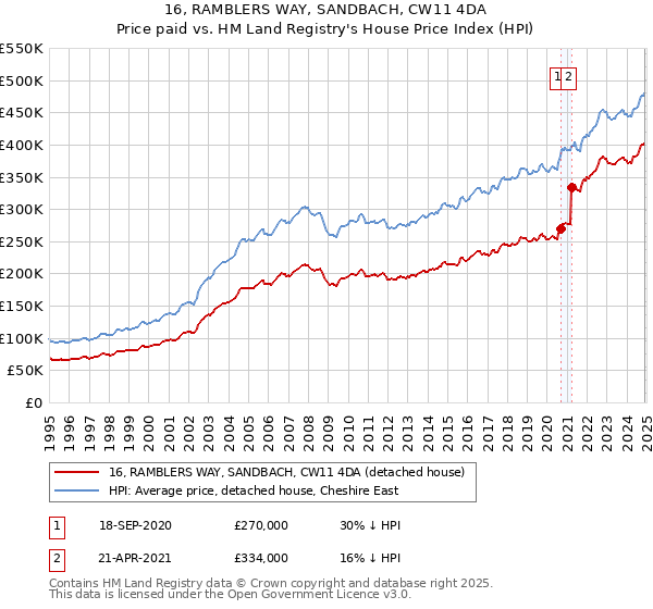 16, RAMBLERS WAY, SANDBACH, CW11 4DA: Price paid vs HM Land Registry's House Price Index