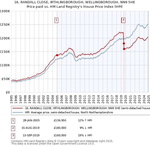 16, RANDALL CLOSE, IRTHLINGBOROUGH, WELLINGBOROUGH, NN9 5HE: Price paid vs HM Land Registry's House Price Index