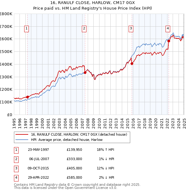 16, RANULF CLOSE, HARLOW, CM17 0GX: Price paid vs HM Land Registry's House Price Index