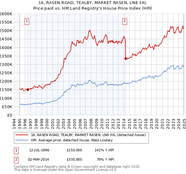 16, RASEN ROAD, TEALBY, MARKET RASEN, LN8 3XL: Price paid vs HM Land Registry's House Price Index