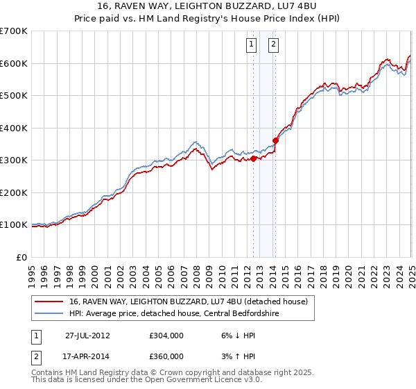 16, RAVEN WAY, LEIGHTON BUZZARD, LU7 4BU: Price paid vs HM Land Registry's House Price Index
