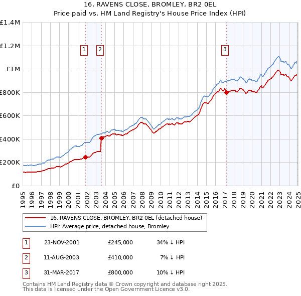 16, RAVENS CLOSE, BROMLEY, BR2 0EL: Price paid vs HM Land Registry's House Price Index