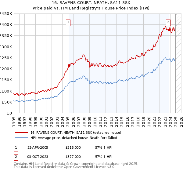 16, RAVENS COURT, NEATH, SA11 3SX: Price paid vs HM Land Registry's House Price Index