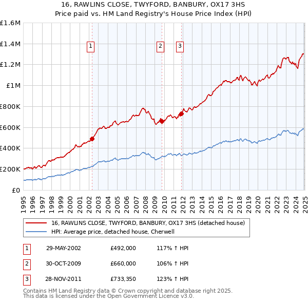 16, RAWLINS CLOSE, TWYFORD, BANBURY, OX17 3HS: Price paid vs HM Land Registry's House Price Index