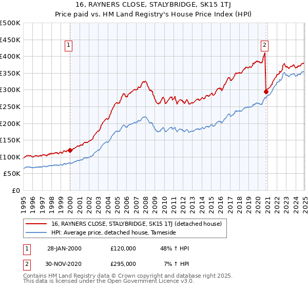 16, RAYNERS CLOSE, STALYBRIDGE, SK15 1TJ: Price paid vs HM Land Registry's House Price Index