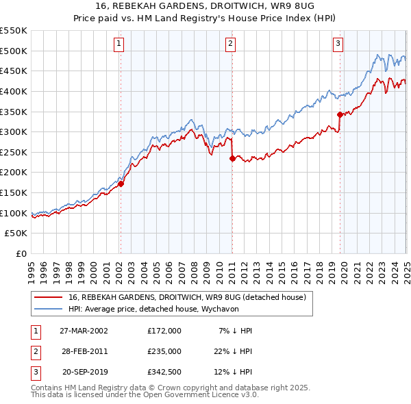16, REBEKAH GARDENS, DROITWICH, WR9 8UG: Price paid vs HM Land Registry's House Price Index