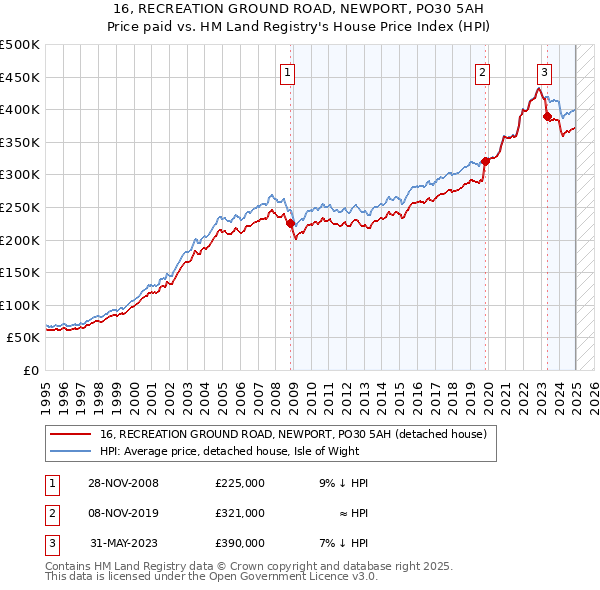16, RECREATION GROUND ROAD, NEWPORT, PO30 5AH: Price paid vs HM Land Registry's House Price Index