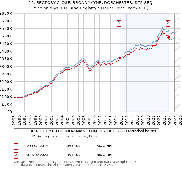 16, RECTORY CLOSE, BROADMAYNE, DORCHESTER, DT2 8EQ: Price paid vs HM Land Registry's House Price Index