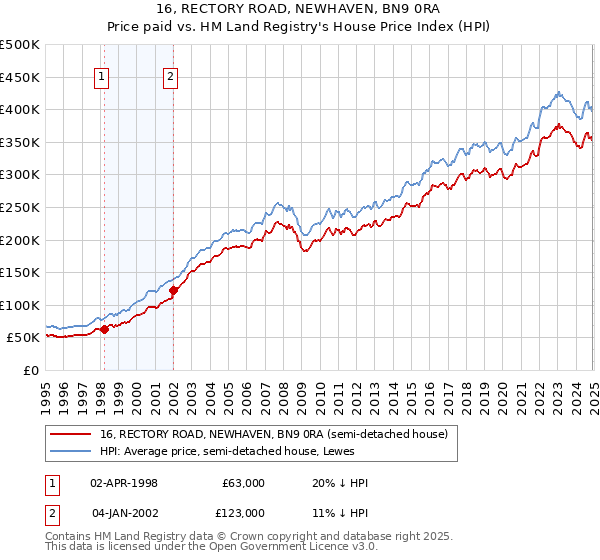 16, RECTORY ROAD, NEWHAVEN, BN9 0RA: Price paid vs HM Land Registry's House Price Index