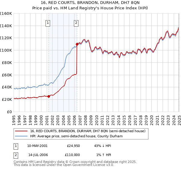 16, RED COURTS, BRANDON, DURHAM, DH7 8QN: Price paid vs HM Land Registry's House Price Index