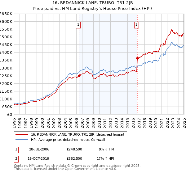 16, REDANNICK LANE, TRURO, TR1 2JR: Price paid vs HM Land Registry's House Price Index