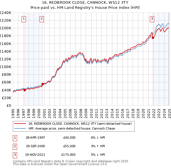 16, REDBROOK CLOSE, CANNOCK, WS12 3TY: Price paid vs HM Land Registry's House Price Index