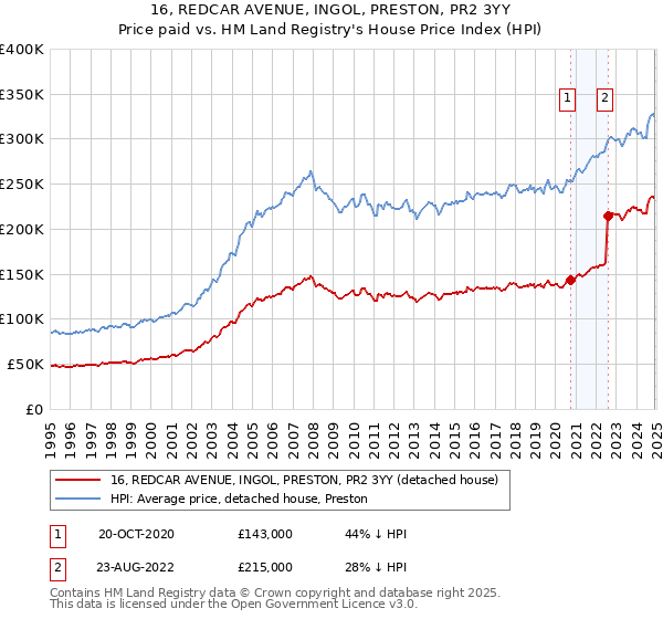16, REDCAR AVENUE, INGOL, PRESTON, PR2 3YY: Price paid vs HM Land Registry's House Price Index
