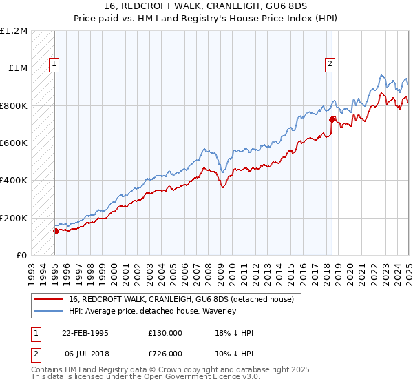 16, REDCROFT WALK, CRANLEIGH, GU6 8DS: Price paid vs HM Land Registry's House Price Index
