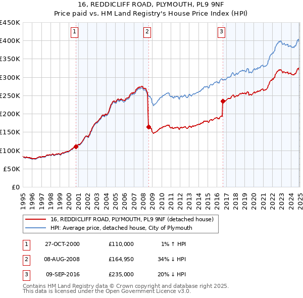 16, REDDICLIFF ROAD, PLYMOUTH, PL9 9NF: Price paid vs HM Land Registry's House Price Index