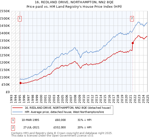 16, REDLAND DRIVE, NORTHAMPTON, NN2 8QE: Price paid vs HM Land Registry's House Price Index