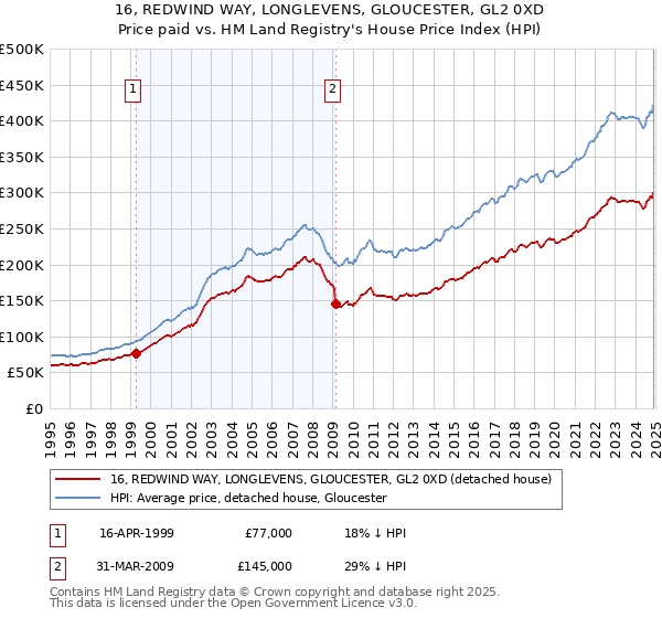 16, REDWIND WAY, LONGLEVENS, GLOUCESTER, GL2 0XD: Price paid vs HM Land Registry's House Price Index