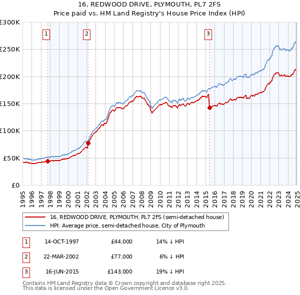 16, REDWOOD DRIVE, PLYMOUTH, PL7 2FS: Price paid vs HM Land Registry's House Price Index