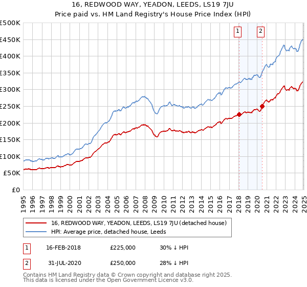16, REDWOOD WAY, YEADON, LEEDS, LS19 7JU: Price paid vs HM Land Registry's House Price Index