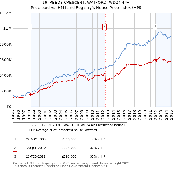 16, REEDS CRESCENT, WATFORD, WD24 4PH: Price paid vs HM Land Registry's House Price Index
