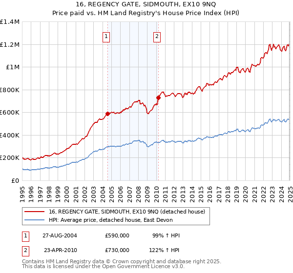 16, REGENCY GATE, SIDMOUTH, EX10 9NQ: Price paid vs HM Land Registry's House Price Index