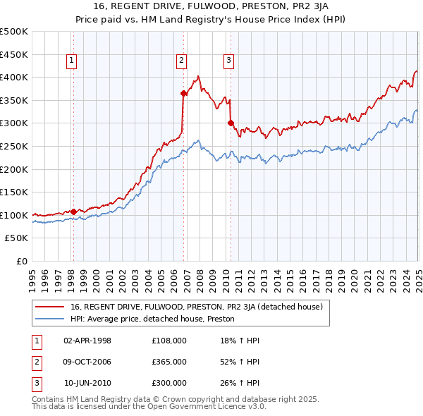 16, REGENT DRIVE, FULWOOD, PRESTON, PR2 3JA: Price paid vs HM Land Registry's House Price Index