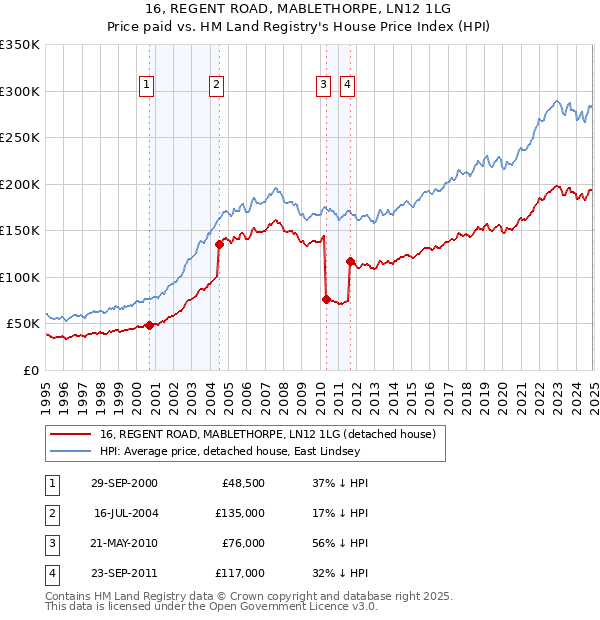 16, REGENT ROAD, MABLETHORPE, LN12 1LG: Price paid vs HM Land Registry's House Price Index