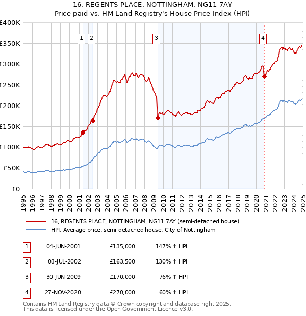 16, REGENTS PLACE, NOTTINGHAM, NG11 7AY: Price paid vs HM Land Registry's House Price Index