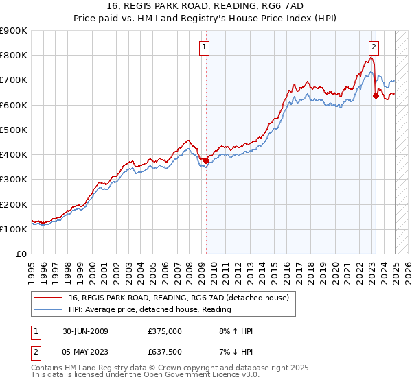 16, REGIS PARK ROAD, READING, RG6 7AD: Price paid vs HM Land Registry's House Price Index