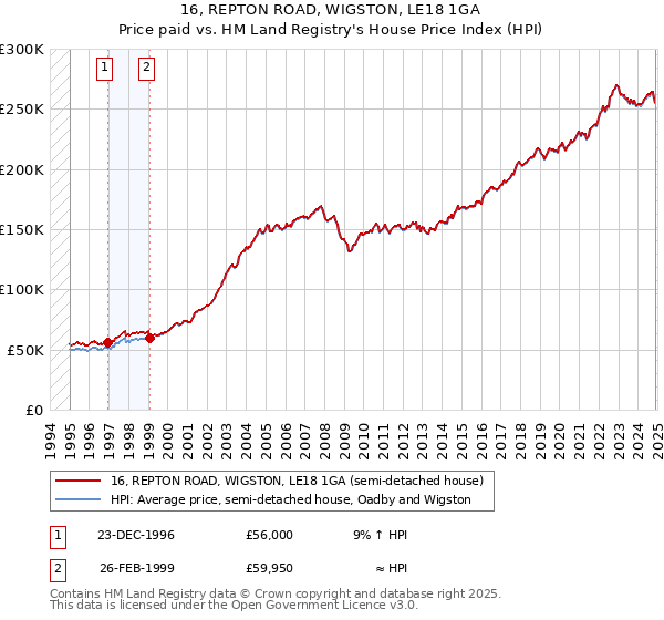16, REPTON ROAD, WIGSTON, LE18 1GA: Price paid vs HM Land Registry's House Price Index
