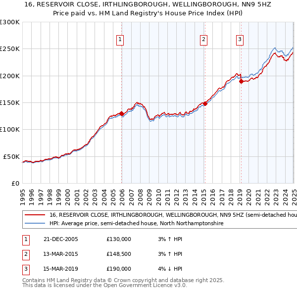 16, RESERVOIR CLOSE, IRTHLINGBOROUGH, WELLINGBOROUGH, NN9 5HZ: Price paid vs HM Land Registry's House Price Index