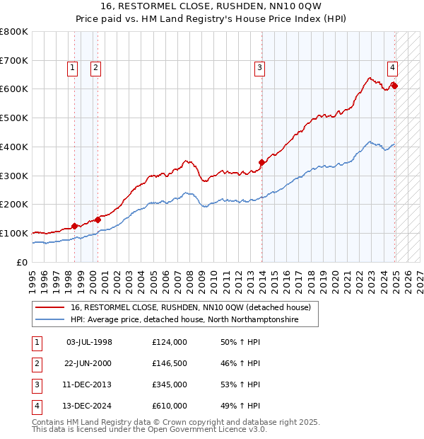 16, RESTORMEL CLOSE, RUSHDEN, NN10 0QW: Price paid vs HM Land Registry's House Price Index