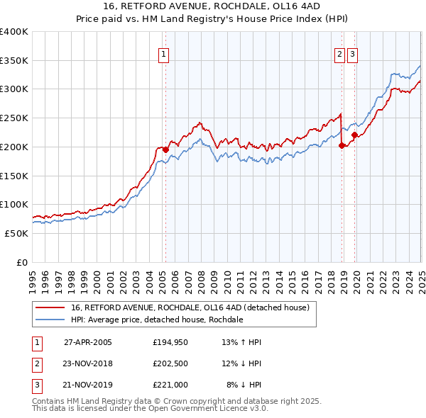 16, RETFORD AVENUE, ROCHDALE, OL16 4AD: Price paid vs HM Land Registry's House Price Index