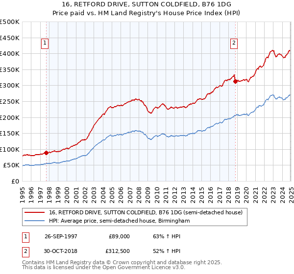 16, RETFORD DRIVE, SUTTON COLDFIELD, B76 1DG: Price paid vs HM Land Registry's House Price Index