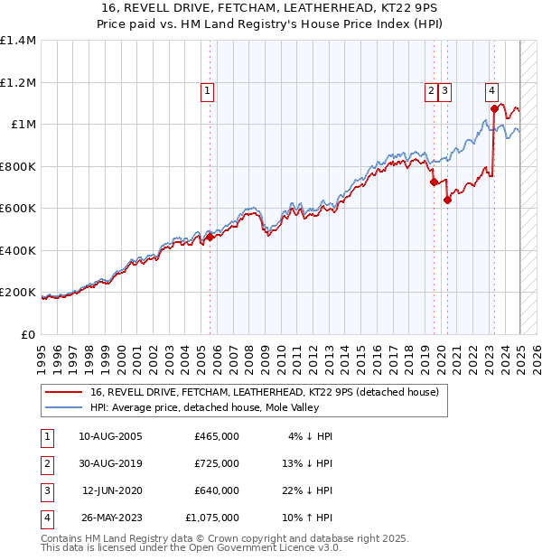 16, REVELL DRIVE, FETCHAM, LEATHERHEAD, KT22 9PS: Price paid vs HM Land Registry's House Price Index